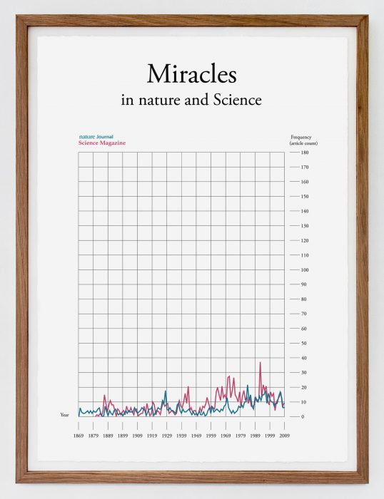 Miracles in Nature and Science, (2010) 