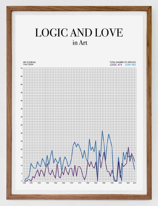 Logic and Love in Art, (2010)