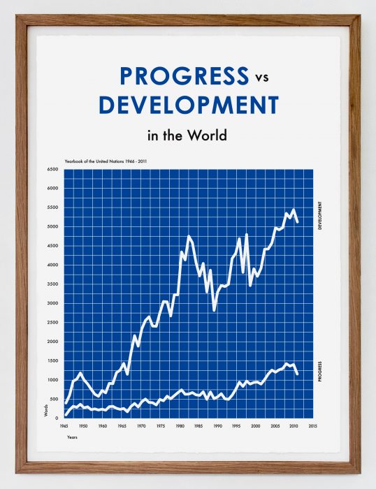 Progress vs Development in the World, (2016)