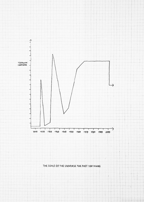 Variable Stars,The Scale of the Universe the past 100 years. Pencil drawing, 29,7x42 cm