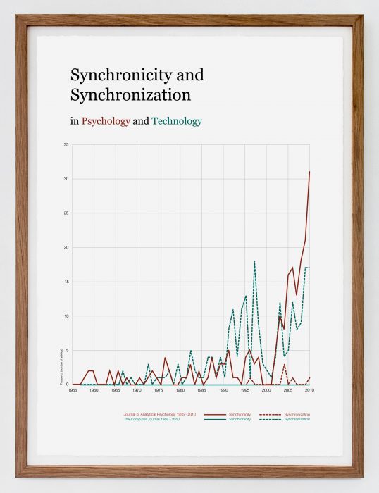 Synchronicity and Synchronization in Psychology and Technology, (2011) 